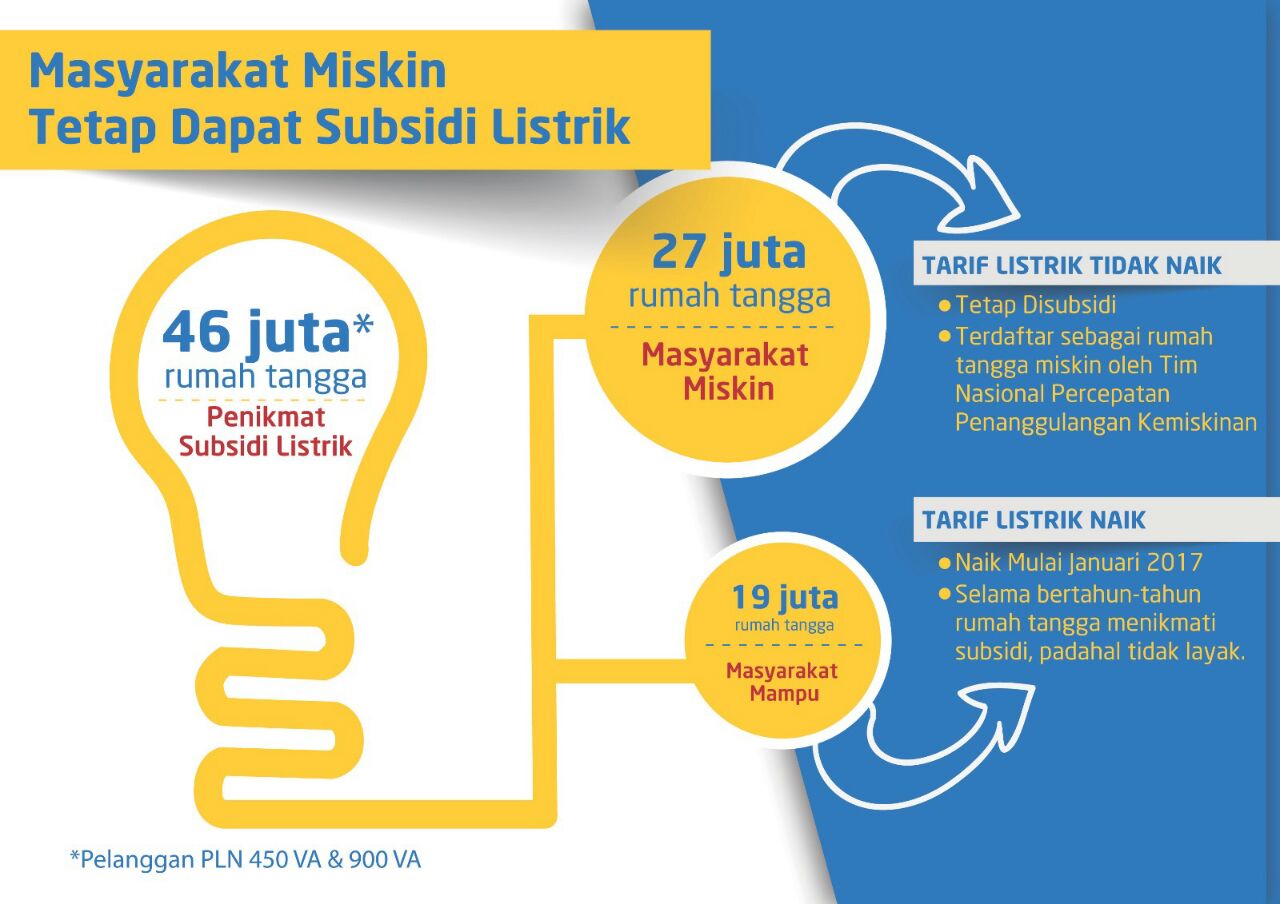 Masyarakat Tidak Mampu Tetap Dapat Subsidi Listrik